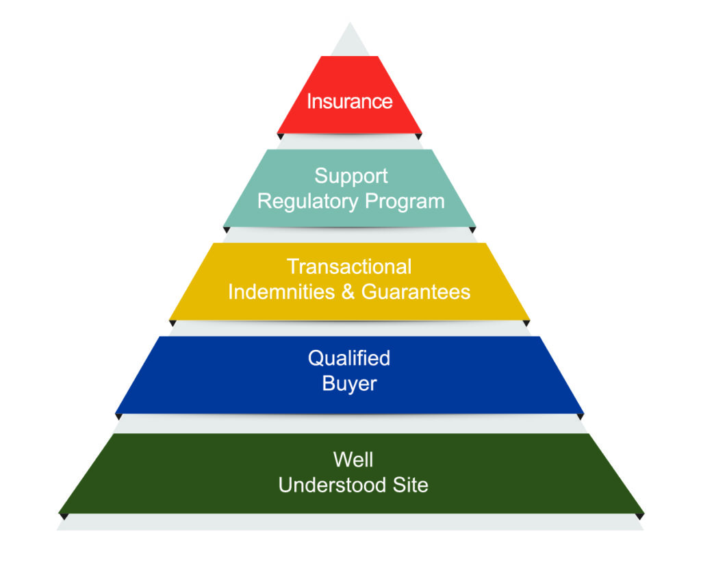 Sustainable Disposition Pyramid